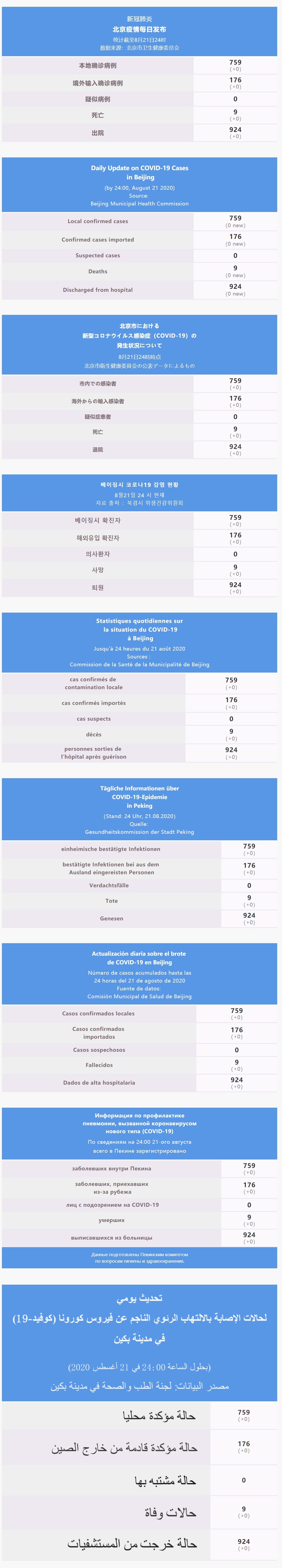 每日疫情通報 2020.08.22 Multilingual.jpg